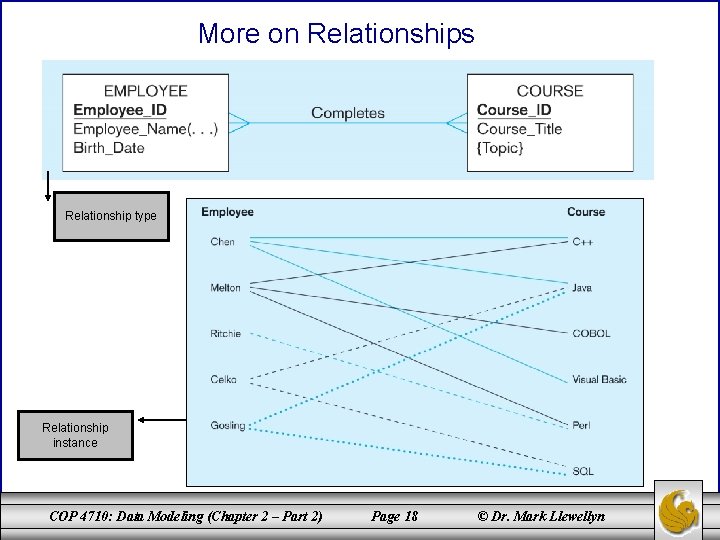 More on Relationships Relationship type Relationship instance COP 4710: Data Modeling (Chapter 2 – More on Relationships Relationship type Relationship instance COP 4710: Data Modeling (Chapter 2 –