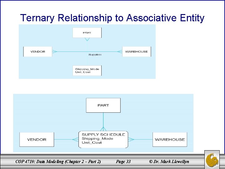 Ternary Relationship to Associative Entity COP 4710: Data Modeling (Chapter 2 – Part 2) Ternary Relationship to Associative Entity COP 4710: Data Modeling (Chapter 2 – Part 2)