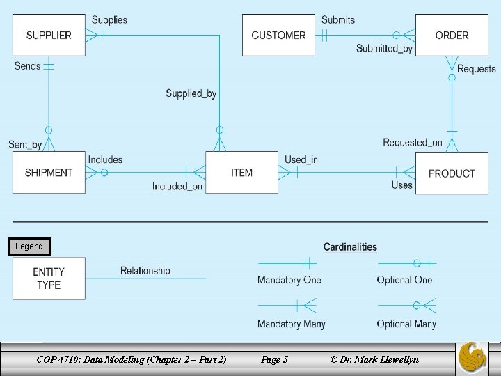 Sample E-R Diagram (Figure 3 -1) Legend COP 4710: Data Modeling (Chapter 2 – Sample E-R Diagram (Figure 3 -1) Legend COP 4710: Data Modeling (Chapter 2 –