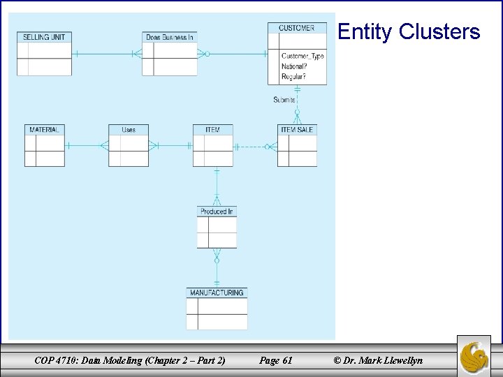 Entity Clusters COP 4710: Data Modeling (Chapter 2 – Part 2) Page 61 © Entity Clusters COP 4710: Data Modeling (Chapter 2 – Part 2) Page 61 ©