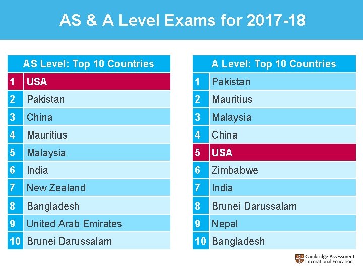 AS & A Level Exams for 2017 -18 AS Level: Top 10 Countries A