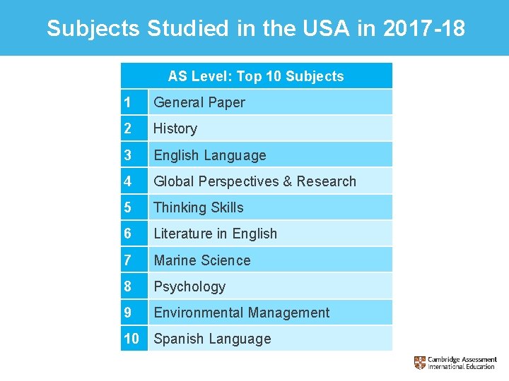 Subjects Studied in the USA in 2017 -18 AS Level: Top 10 Subjects 1