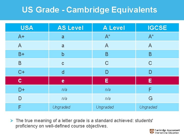 US Grade - Cambridge Equivalents USA AS Level A Level IGCSE A+ a A*