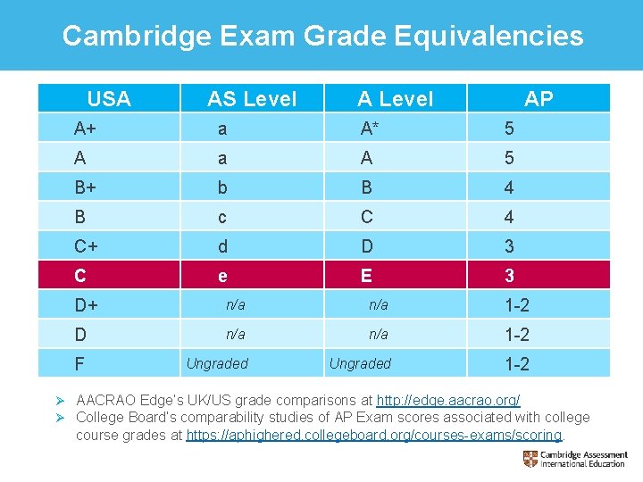 Cambridge Exam Grade Equivalencies USA AS Level AP A+ a A* 5 A a