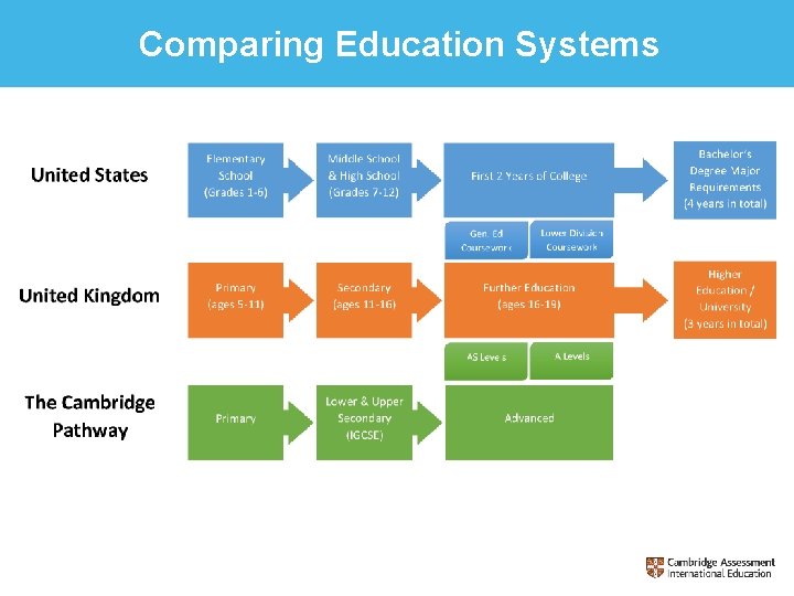 Comparing Education Systems 