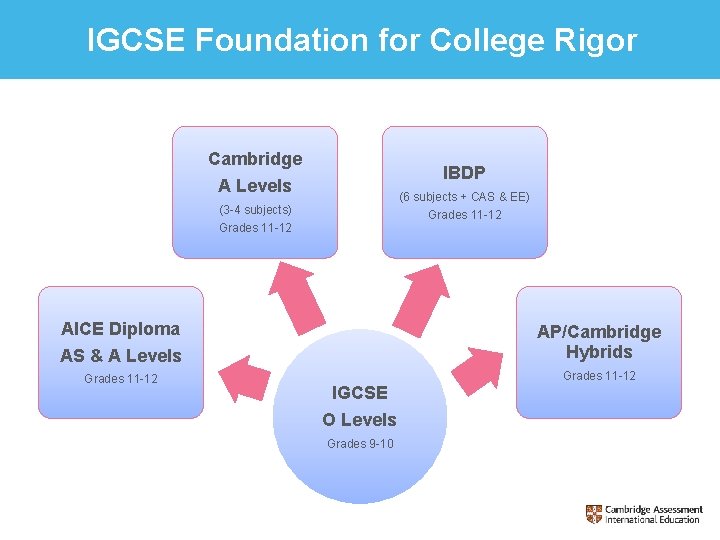 IGCSE Foundation for College Rigor Cambridge IBDP A Levels (6 subjects + CAS &