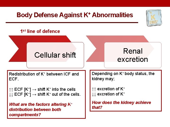 Body Defense Against K+ Abnormalities 1 st line of defence Cellular shift Renal excretion