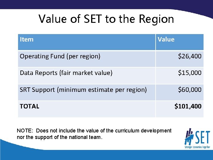 Value of SET to the Region Item Value Operating Fund (per region) $26, 400