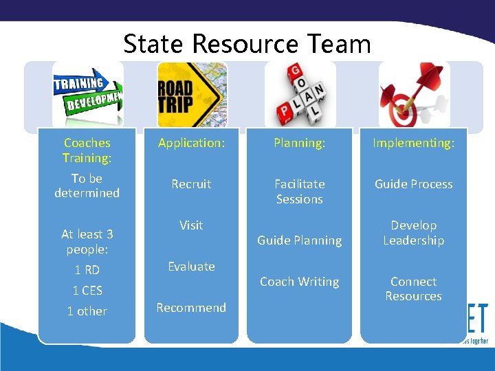 State Resource Team Coaches Training: To be determined Application: Planning: Implementing: Recruit Facilitate Sessions