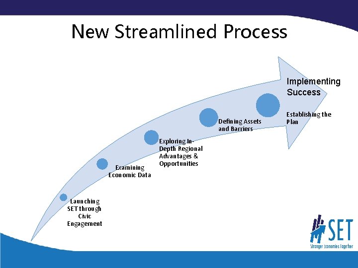 New Streamlined Process Implementing Success Defining Assets and Barriers Examining Economic Data Launching SET