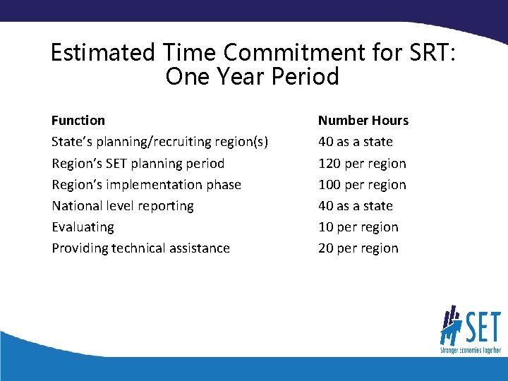 Estimated Time Commitment for SRT: One Year Period Function State’s planning/recruiting region(s) Region’s SET