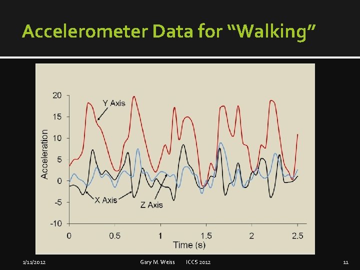 Accelerometer Data for “Walking” 1/11/2012 Gary M. Weiss ICCS 2012 11 