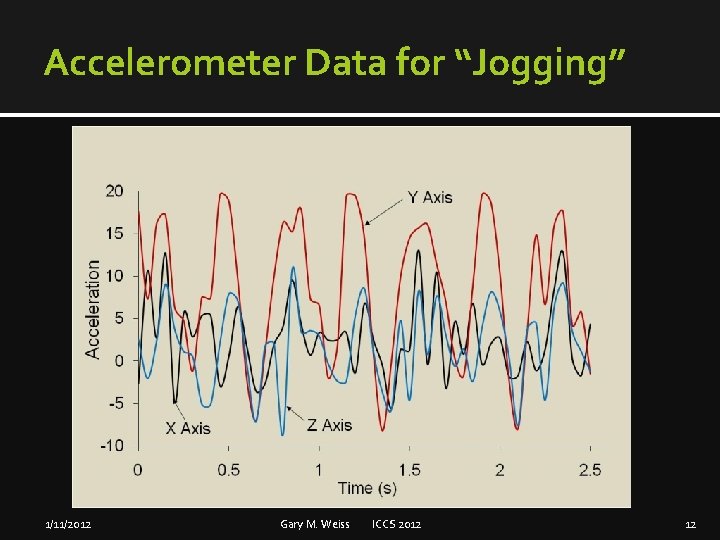 Accelerometer Data for “Jogging” 1/11/2012 Gary M. Weiss ICCS 2012 12 