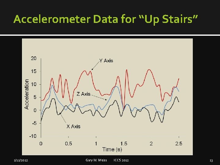 Accelerometer Data for “Up Stairs” 1/11/2012 Gary M. Weiss ICCS 2012 13 