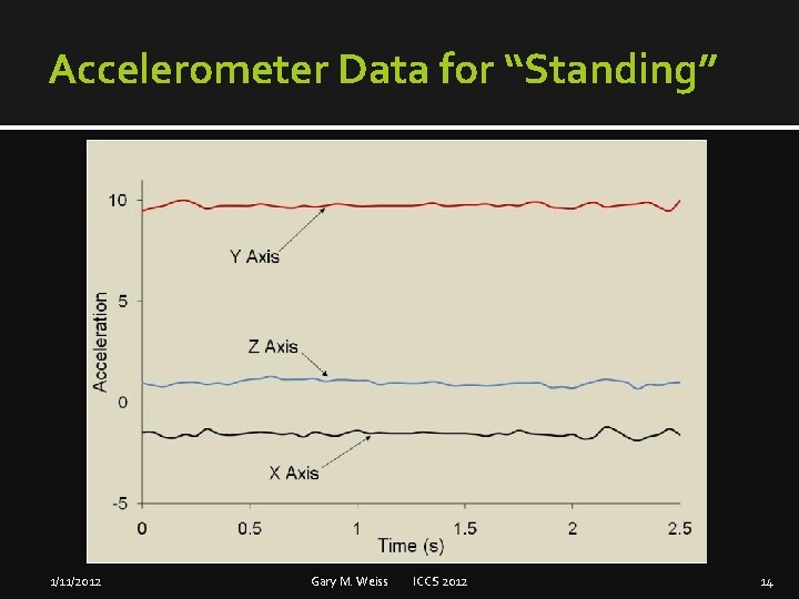 Accelerometer Data for “Standing” 1/11/2012 Gary M. Weiss ICCS 2012 14 