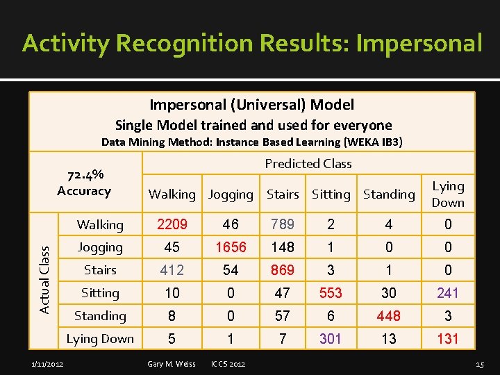 Activity Recognition Results: Impersonal (Universal) Model Single Model trained and used for everyone Data