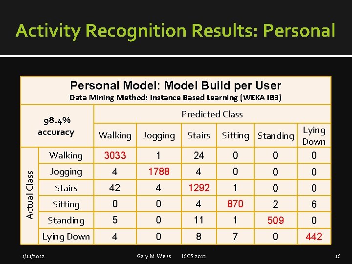 Activity Recognition Results: Personal Model: Model Build per User Data Mining Method: Instance Based