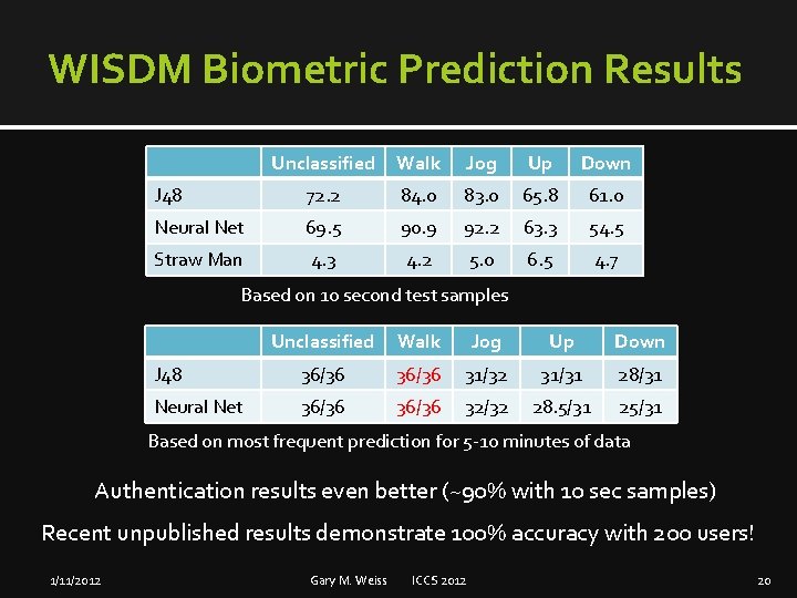 WISDM Biometric Prediction Results Unclassified Walk Jog Up Down J 48 72. 2 84.