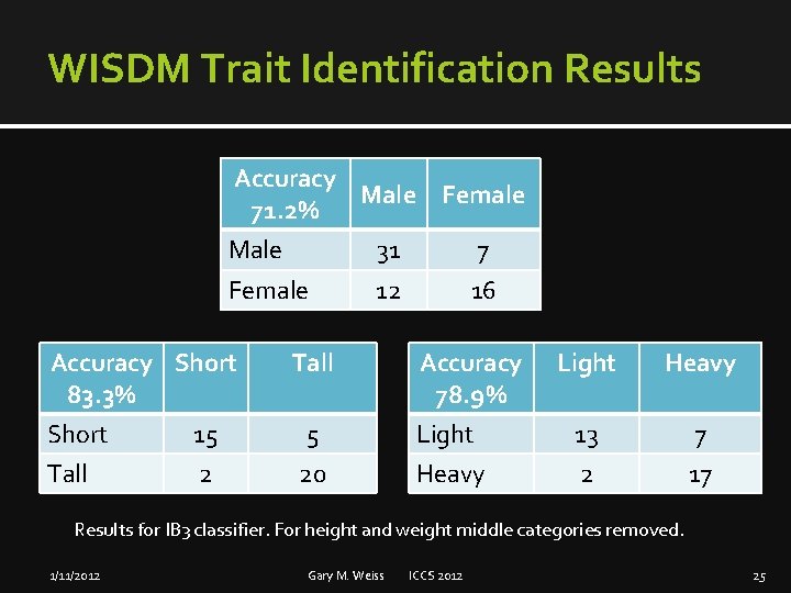 WISDM Trait Identification Results Accuracy Male Female 71. 2% Male 31 7 Female 12