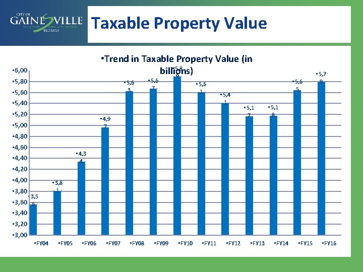 Taxable Property Value • Trend in Taxable Property Value (in • 5, 8 billions)