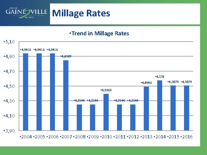 Millage Rates • Trend in Millage Rates • 5, 10 • 4, 9416 •