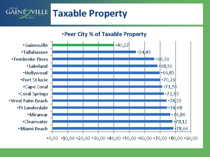 Taxable Property • Peer City % of Taxable Property • Gainesville • Tallahassee •