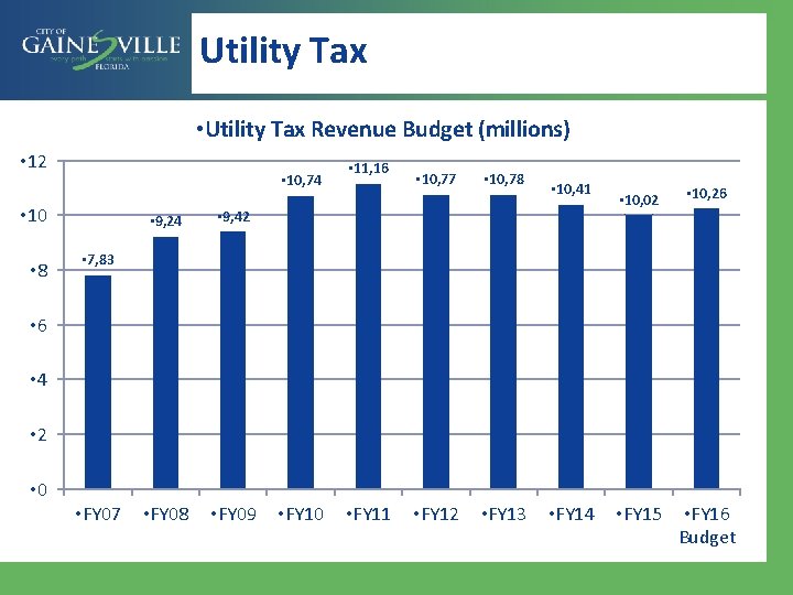 Utility Tax • Utility Tax Revenue Budget (millions) • 12 • 10, 74 •