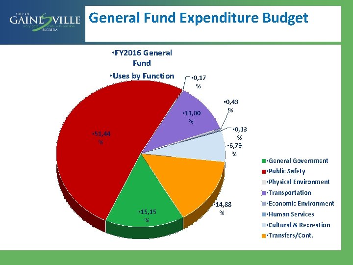 General Fund Expenditure Budget • FY 2016 General Fund • Uses by Function •