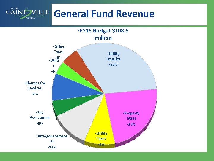 General Fund Revenue • FY 16 Budget $108. 6 million • Other Taxes •