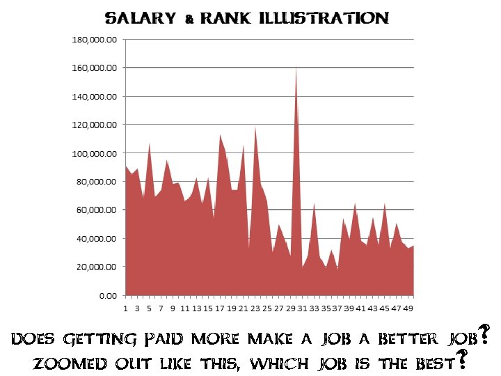 does getting paid more make a job a better job? zoomed out like this,