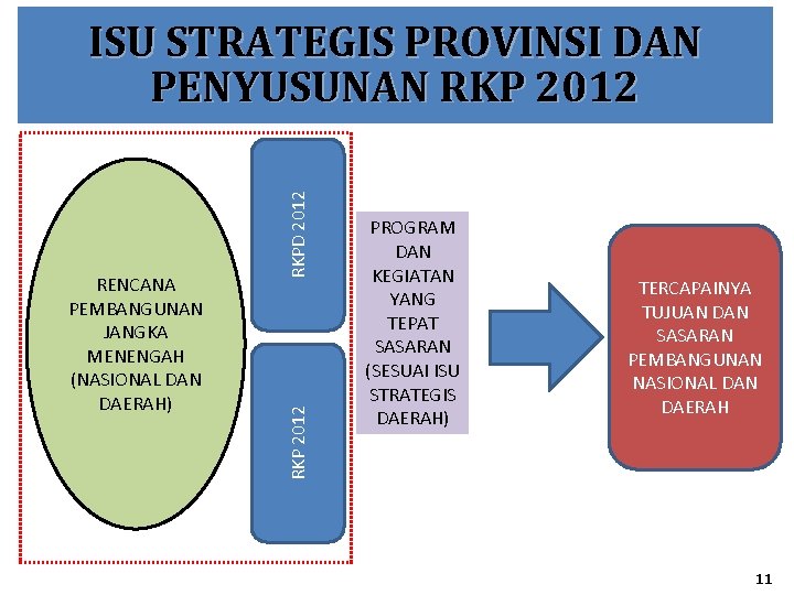 RKP 2012 RENCANA PEMBANGUNAN JANGKA MENENGAH (NASIONAL DAN DAERAH) RKPD 2012 ISU STRATEGIS PROVINSI