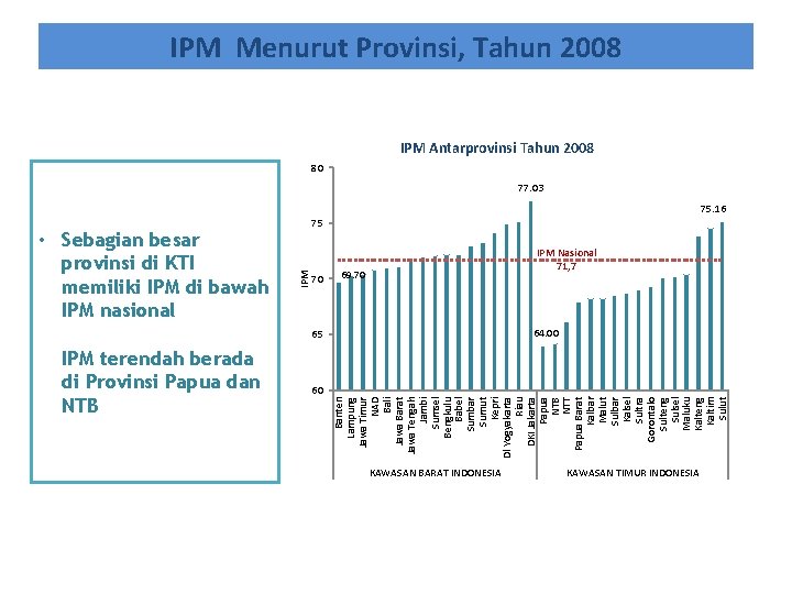 IPM Menurut Provinsi, Tahun 2008 IPM Antarprovinsi Tahun 2008 80 77. 03 75. 16