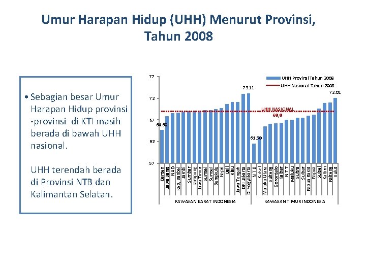 Umur Harapan Hidup (UHH) Menurut Provinsi, Tahun 2008 77 UHH terendah berada di Provinsi
