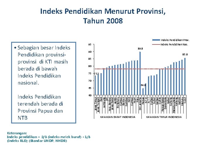 Indeks Pendidikan Menurut Provinsi, Tahun 2008 Indeks Pendidikan Prov. • Sebagian besar Indeks Pendidikan