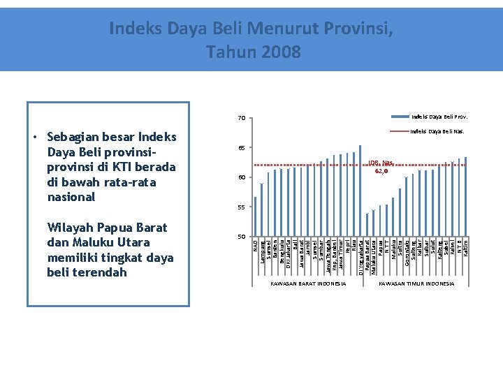 Indeks Daya Beli Menurut Provinsi, Tahun 2008 Indeks Daya Beli Prov. 70 Wilayah Papua