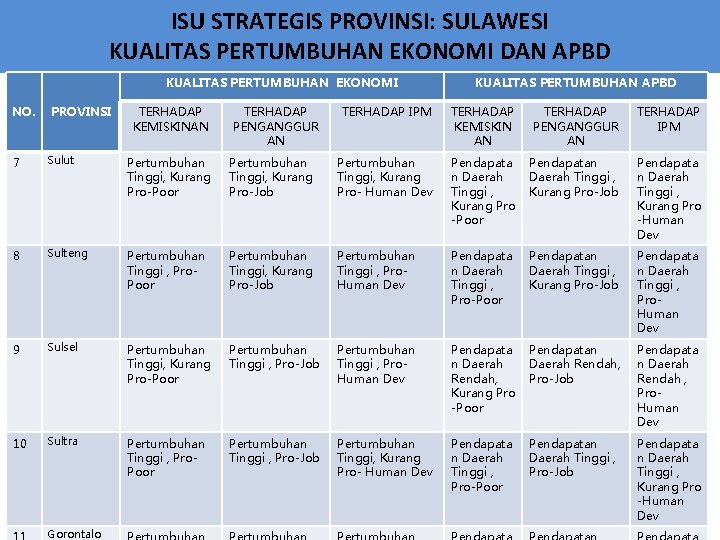 ISU STRATEGIS PROVINSI: SULAWESI KUALITAS PERTUMBUHAN EKONOMI DAN APBD KUALITAS PERTUMBUHAN EKONOMI NO. PROVINSI