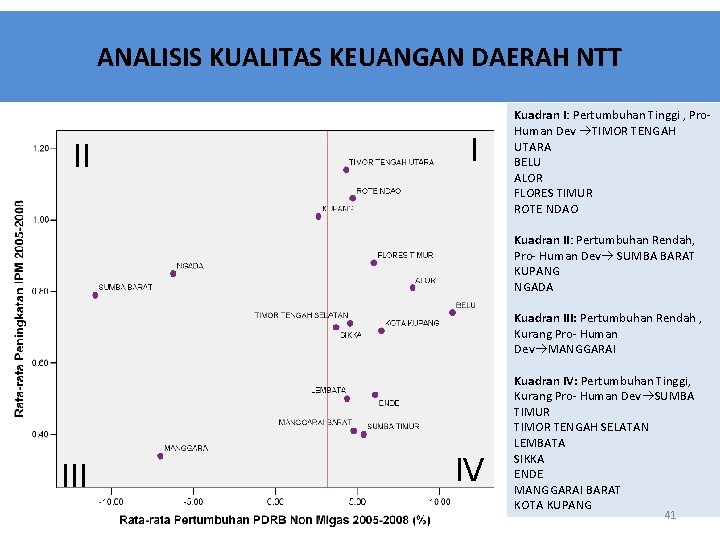 ANALISIS KUALITAS KEUANGAN DAERAH NTT II I Kuadran I: Pertumbuhan Tinggi , Pro. Human