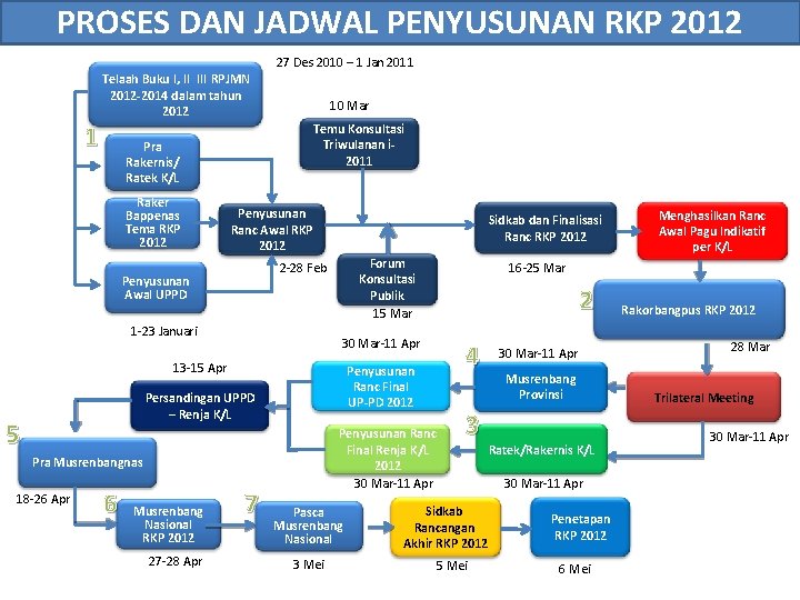 PROSES DAN JADWAL PENYUSUNAN RKP 2012 27 Des 2010 – 1 Jan 2011 Telaah