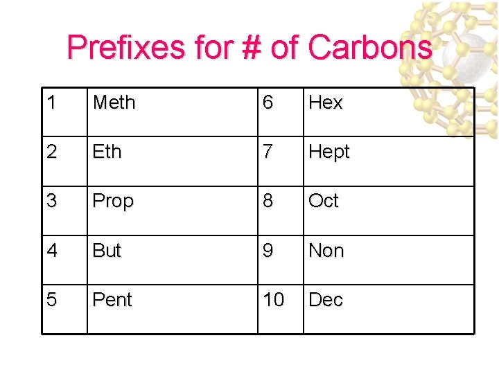 Prefixes for # of Carbons 1 Meth 6 Hex 2 Eth 7 Hept 3