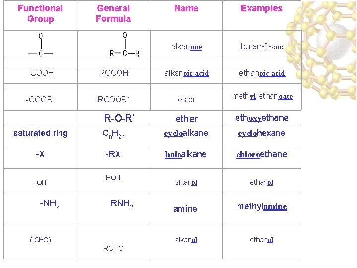 Functional Group General Formula Name Examples alkanone butan-2 -one -COOH RCOOH alkanoic acid ethanoic