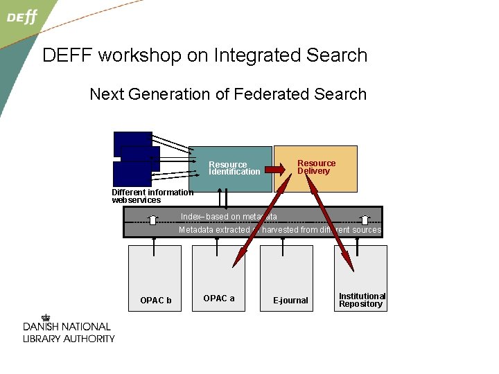 DEFF workshop on Integrated Search Next Generation of Federated Search Resource Delivery Resource Identification