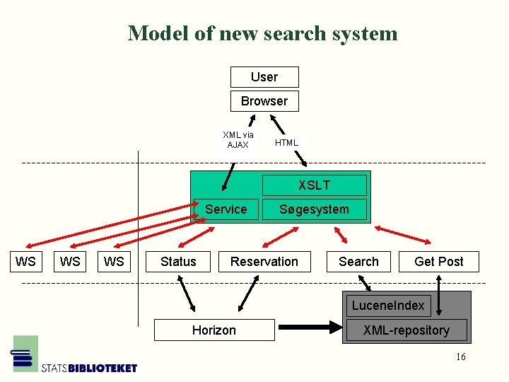 Model of new search system User Browser XML via AJAX HTML XSLT Service WS