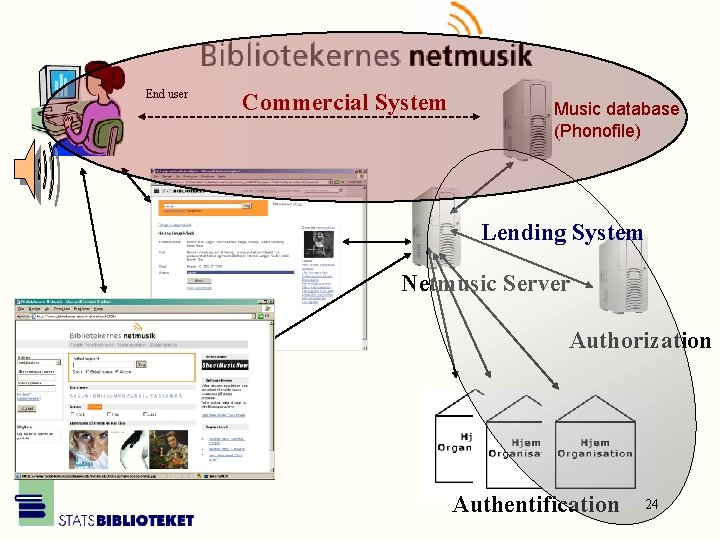 End user Commercial System Music database (Phonofile) Lending System Netmusic Server Authorization Authentification 24