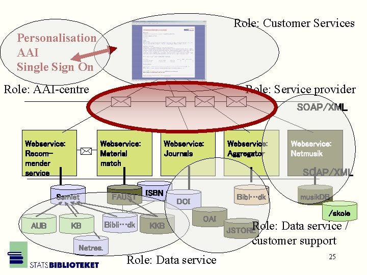 Role: Customer Services Personalisation AAI Single Sign On Role: AAI-centre Role: Service provider SOAP/XML