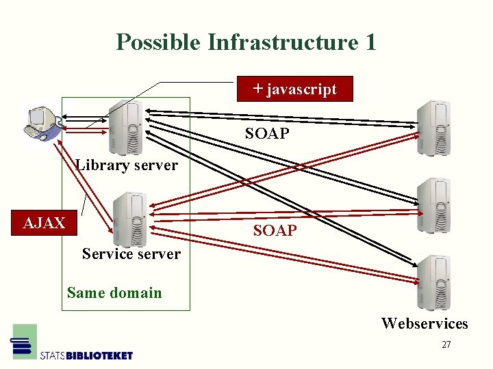 Possible Infrastructure 1 + javascript SOAP Library server AJAX SOAP Service server Same domain