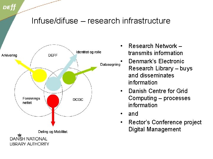 Infuse/difuse – research infrastructure • Research Network – transmits information • Denmark’s Electronic Research