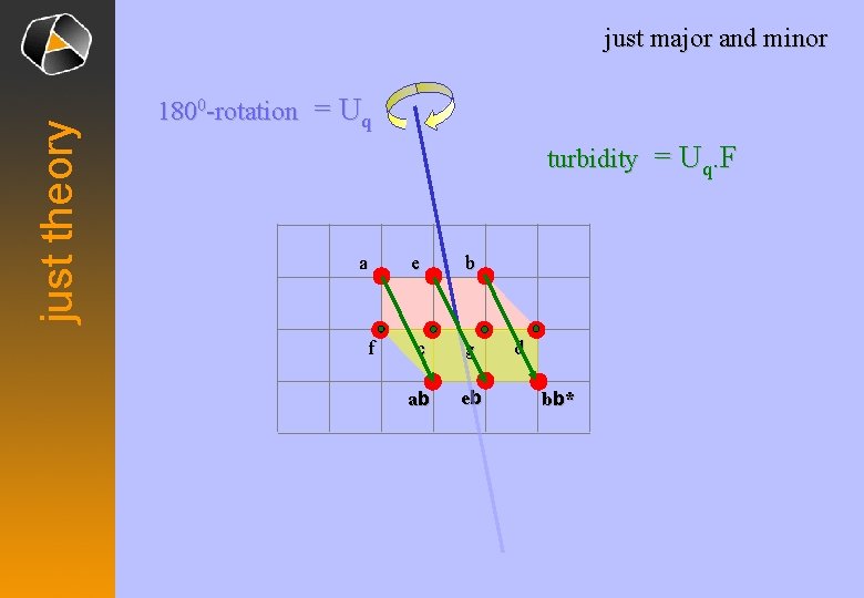 just theory just major and minor 1800 -rotation = Uq turbidity = Uq. F
