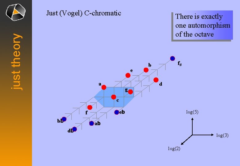 just theory Just (Vogel) C-chromatic There is exactly one automorphism of the octave e