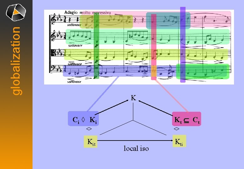 globalization K K t Í Ct Ci ◊ K i ◊ ◊ Kit local