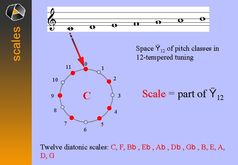 scales 11 0 Space Ÿ 12 of pitch classes in 12 -tempered tuning 1